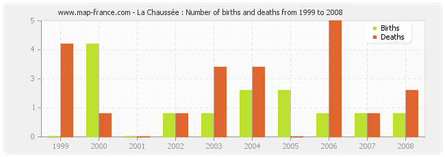 La Chaussée : Number of births and deaths from 1999 to 2008